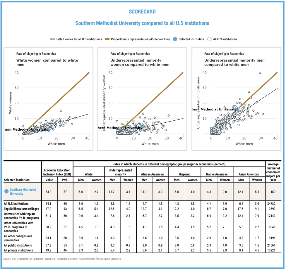 Lack of Diversity in Economics