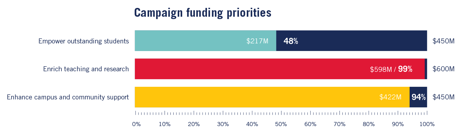 Summer 2024 campaign priorities chart