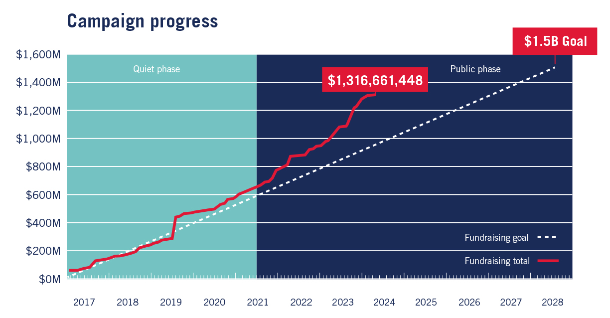 Summer 2024 campaign update progress charts