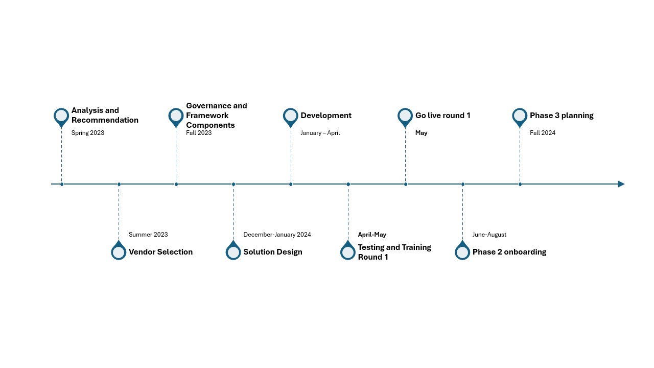 project timeline for email marketing implementation