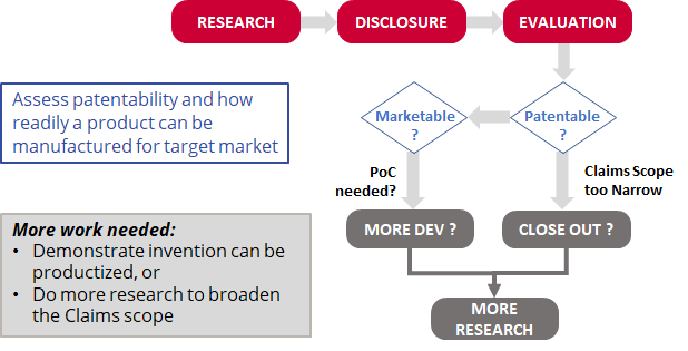 flow chart:  Research > Disclosure > Evaluation > Assess patentability and how readily a product can be manufactured for target market > Patentable? > Claims Scope too Narrow > Close Out? > Marketable? > PoC Needed? > More Dev? > More Research [More work needed: Demonstrate invention can be productized or do more research to broaden the claims scope]