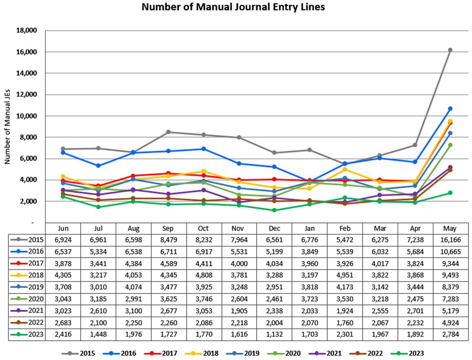 Number of Manual Journal Entry Lines