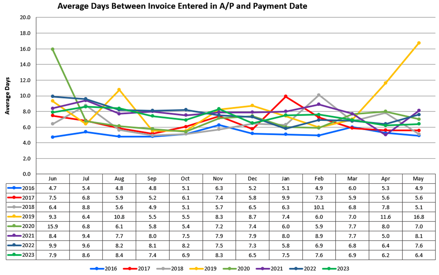 Average Days Between Invoice Entered in A/P and Payment Date