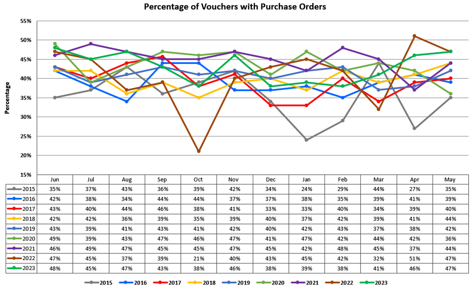 Percentage of Vouchers with Purchase Orders