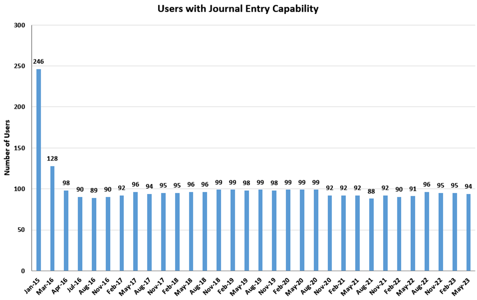 Users with Journal Entry Capability