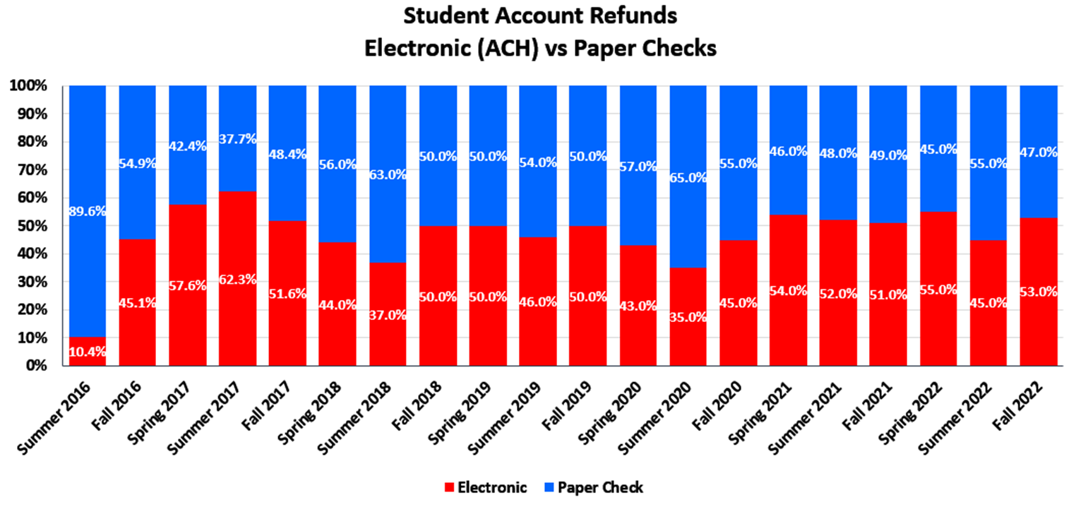 Student Account Refunds Electronic (ACH) vs Paper Checks