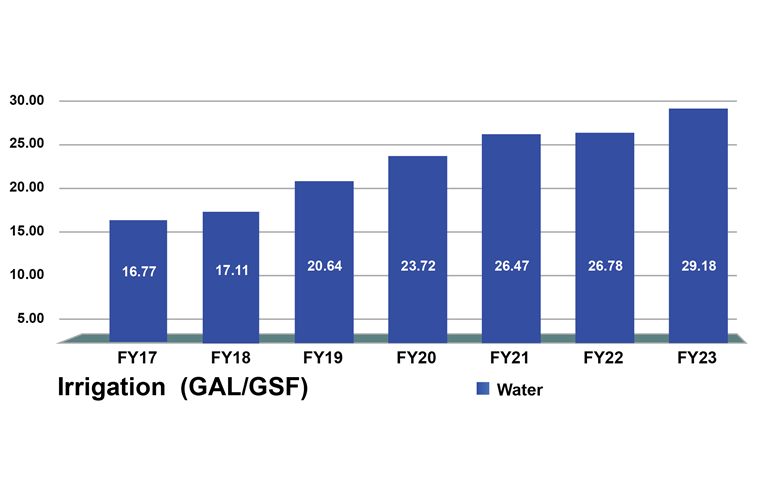 Irrigation graph FY17-FY23