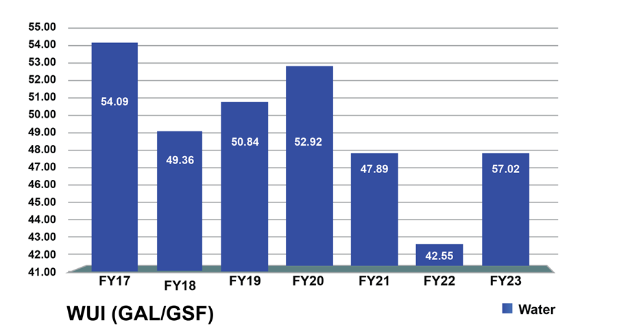 Water usage graph