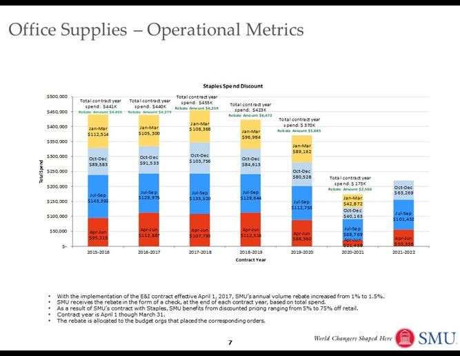 Staples Spend Discount