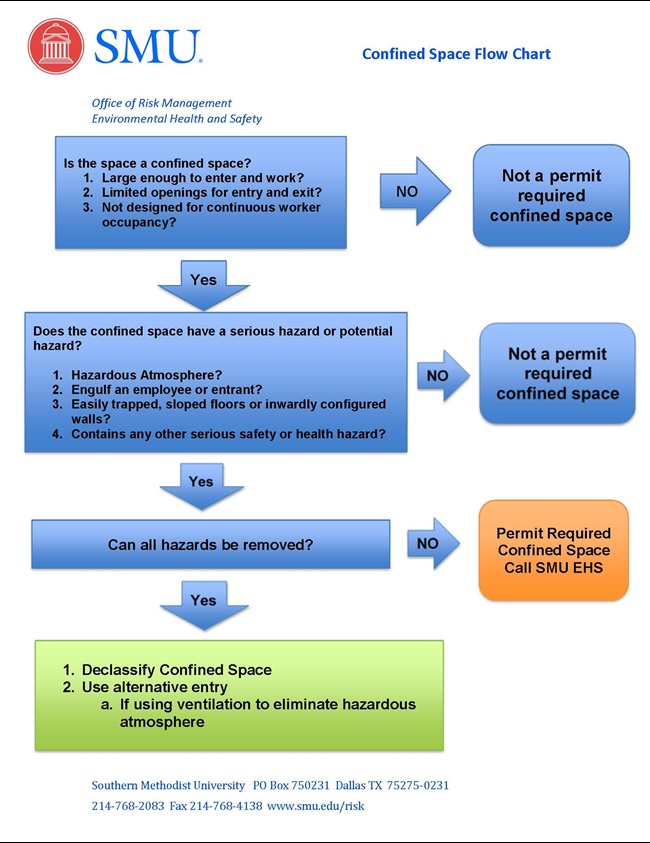 Confined space flow chart