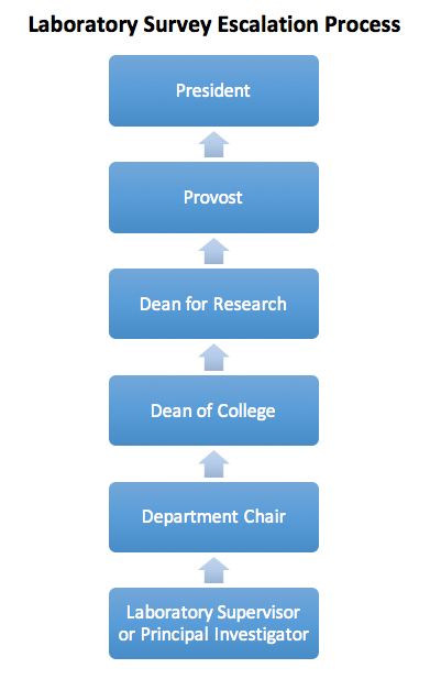 Lab Survey Escalation Process