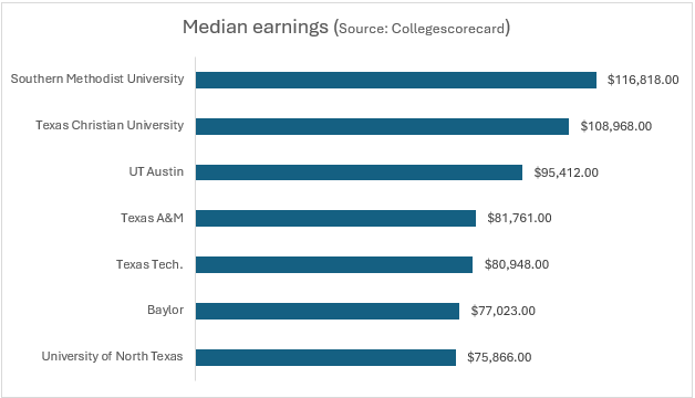 Median Earnings