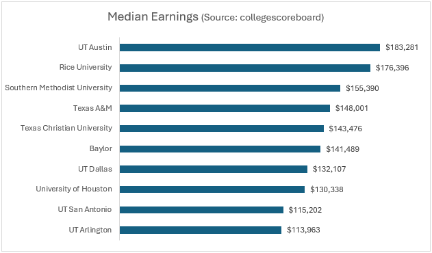 Median Earnings 2