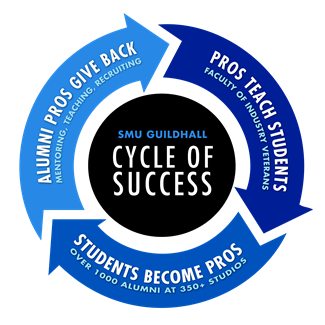 SMU Guildhall Virtuous Cycle of Success