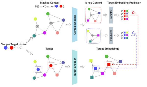 Graph World Models