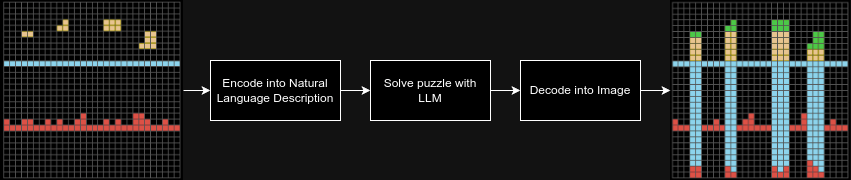 Using LLMs to Solve the ARC-AGI Challenge