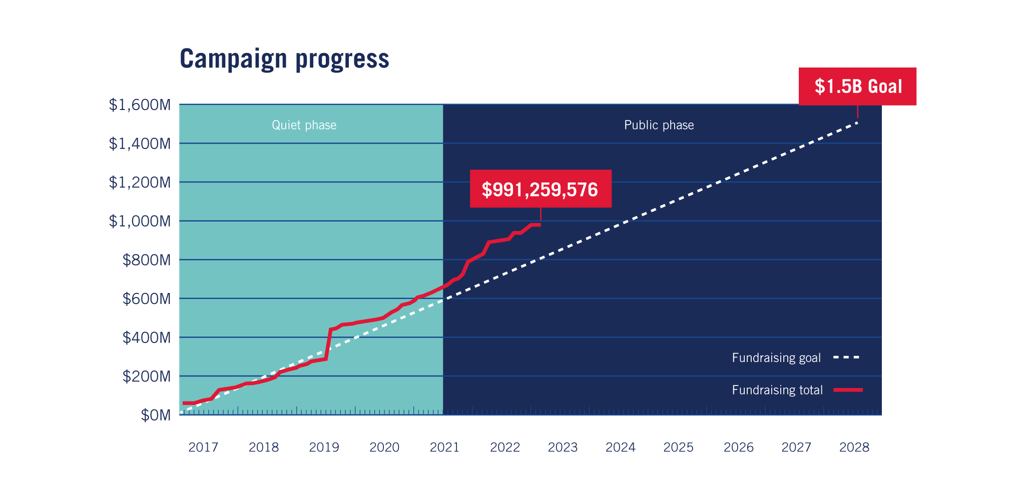 Campaign progress 2023