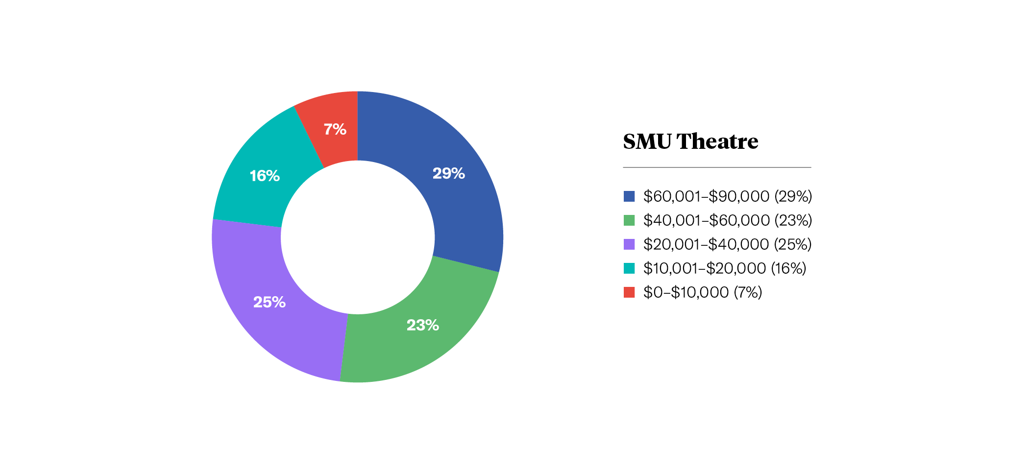 Theatre FinAid