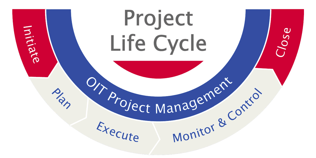 Project Life Cycle