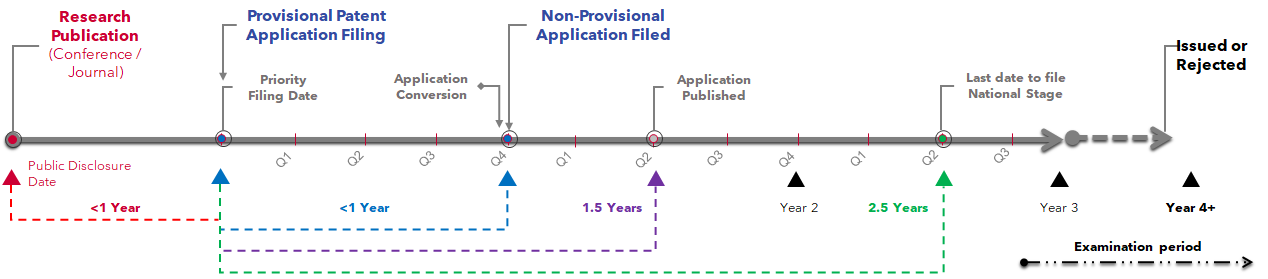 Patent Timeline