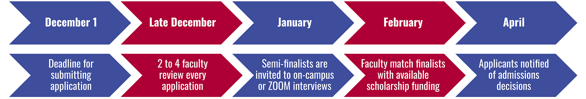 Graphic showing the Simmons PhD Program Application Process. December 1: Deadline for submitting application.  Late December: 2 to 4 faculty review every application. January: Semi-finalists are invited to on-campus or ZOOM interviews. February: Faculty match finalists with available scholarship funding. April: Applicants notified of admissions decisions.