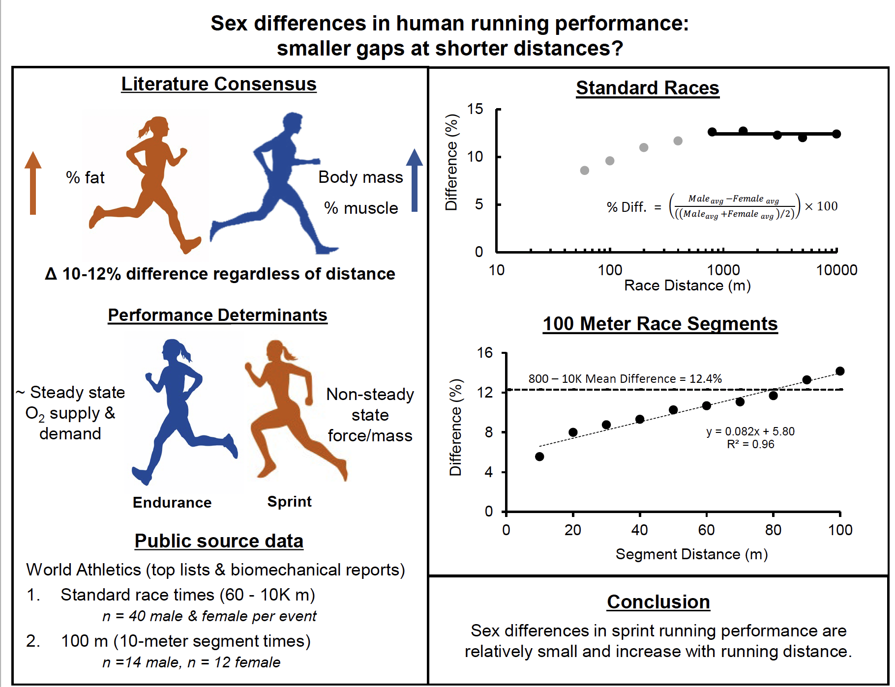 Sex differences in sprint running