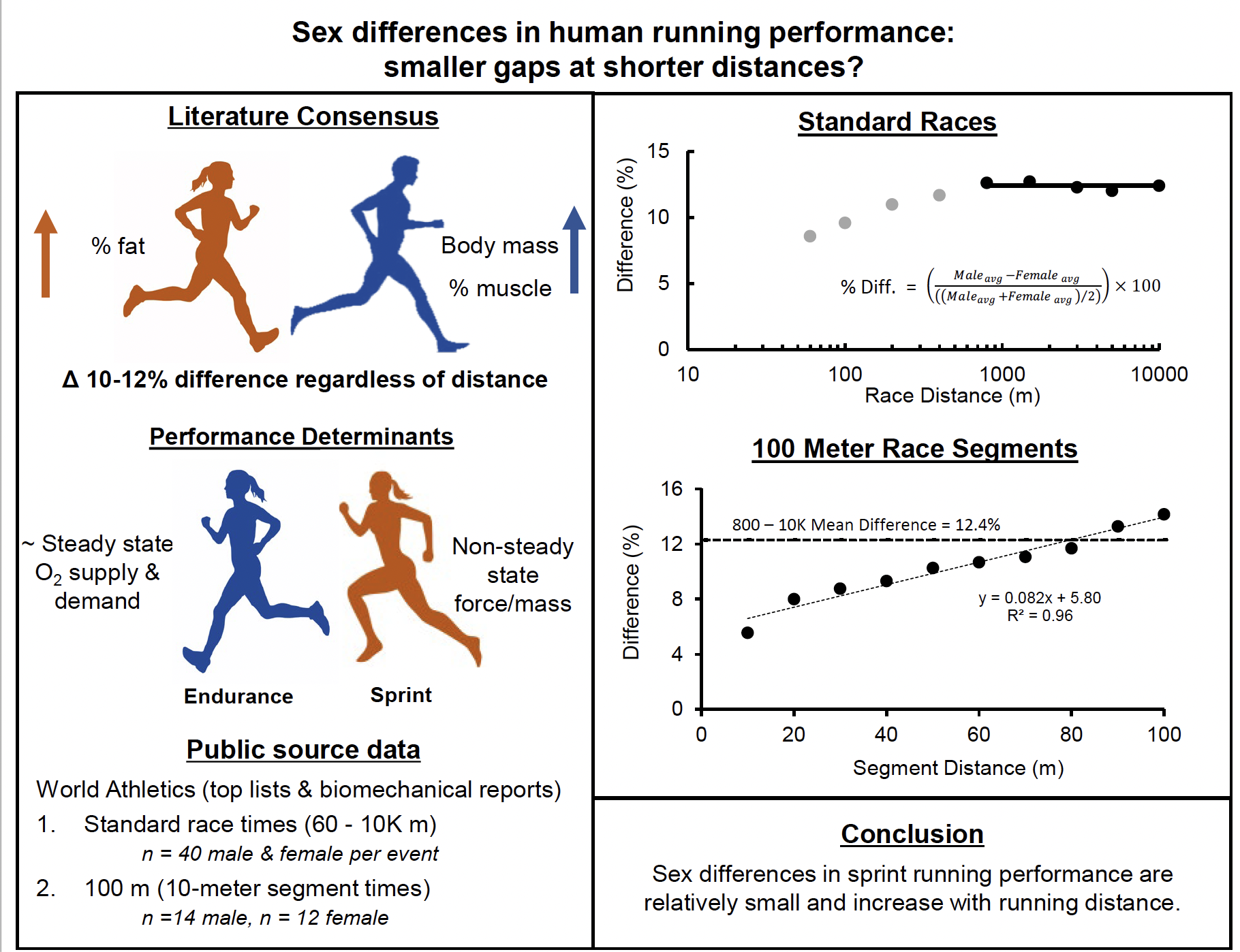 Human Run. Скорость спаниеля при беге. Высокий рост у мужчин для тренда. Кис по бегу 100 метров.